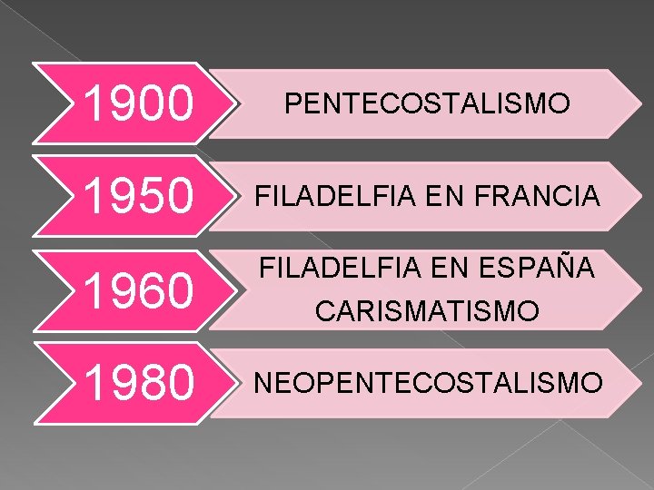 1900 PENTECOSTALISMO 1950 FILADELFIA EN FRANCIA 1960 FILADELFIA EN ESPAÑA 1980 NEOPENTECOSTALISMO CARISMATISMO 