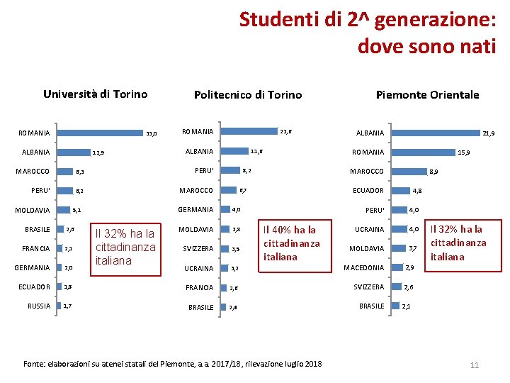 Studenti di 2^ generazione: dove sono nati Università di Torino ROMANIA 33, 0 ALBANIA