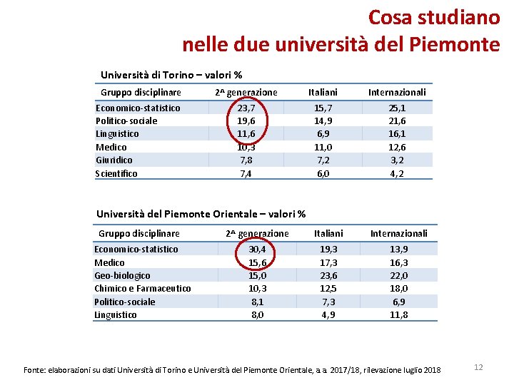 Cosa studiano nelle due università del Piemonte Università di Torino – valori % Gruppo