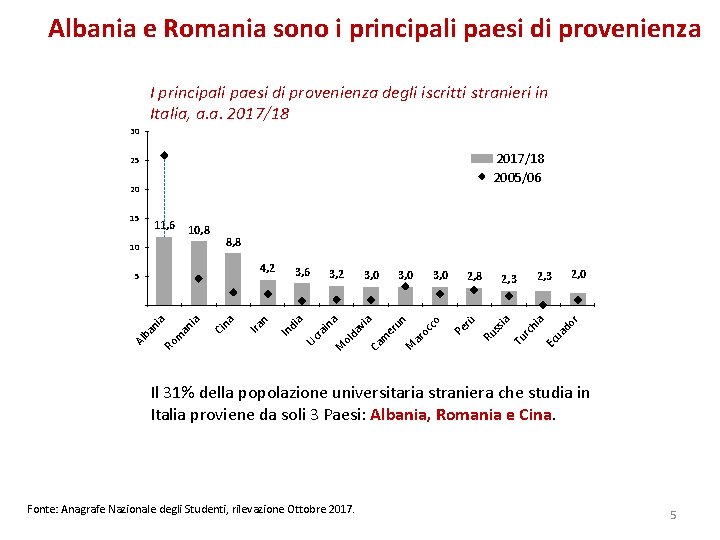 Albania e Romania sono i principali paesi di provenienza I principali paesi di provenienza