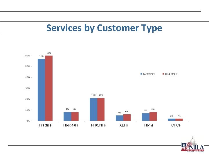 Services by Customer Type Practice Hospitals NH/SNFs ALFs Home CHCs 