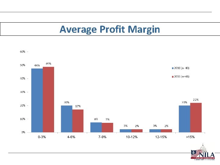 Average Profit Margin 0 -3% 4 -6% 7 -9% 10 -12% 12 -15% >15%