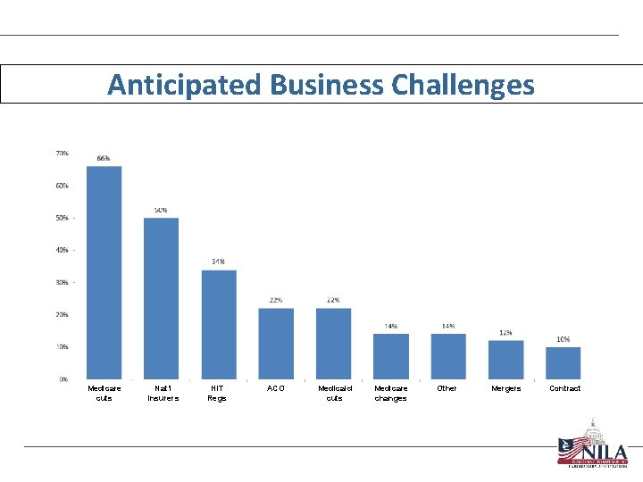 Anticipated Business Challenges Medicare cuts Nat’l Insurers HIT Regs ACO Medicaid cuts Medicare changes
