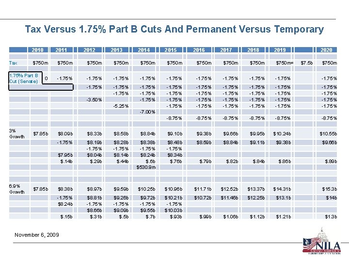 Tax Versus 1. 75% Part B Cuts And Permanent Versus Temporary 2010 Tax 2011