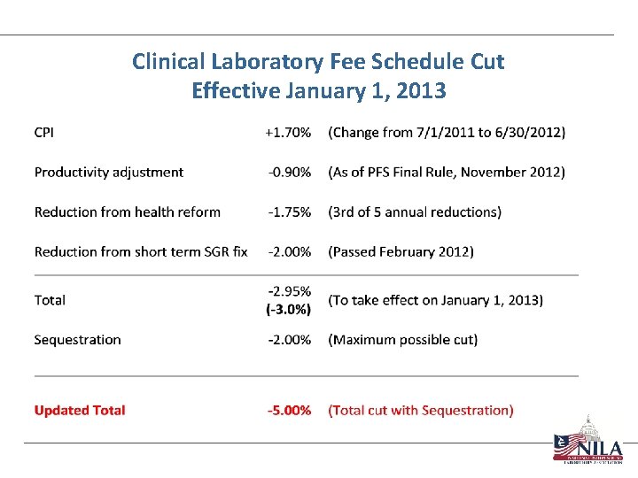 Clinical Laboratory Fee Schedule Cut Effective January 1, 2013 