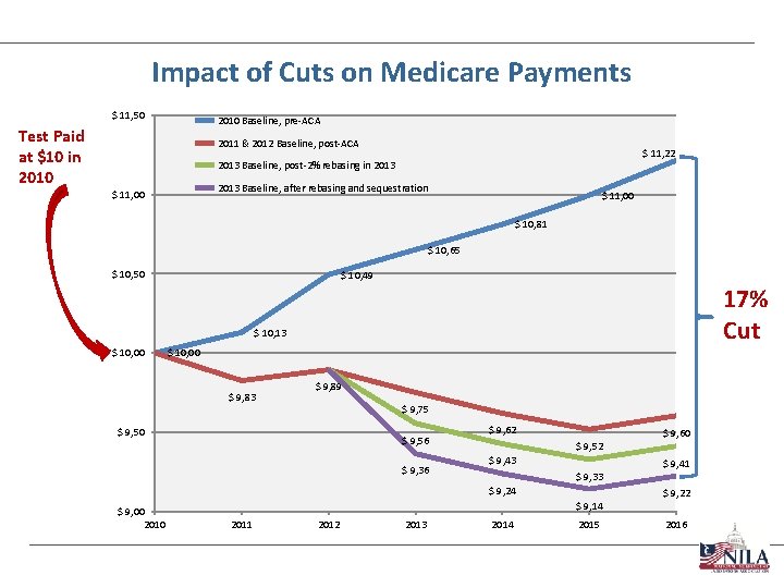 Impact of Cuts on Medicare Payments $ 11, 50 Test Paid at $10 in