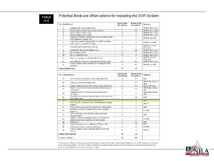 TABLE A-4 Potential Medicare offset options for repealing the SGR System BLE 