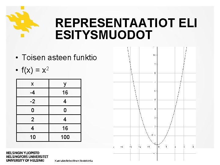 REPRESENTAATIOT ELI ESITYSMUODOT • Toisen asteen funktio • f(x) = x 2 x y