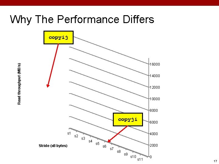 Why The Performance Differs copyij Read throughput (MB/s) 16000 14000 12000 10000 8000 copyji Why The Performance Differs copyij Read throughput (MB/s) 16000 14000 12000 10000 8000 copyji