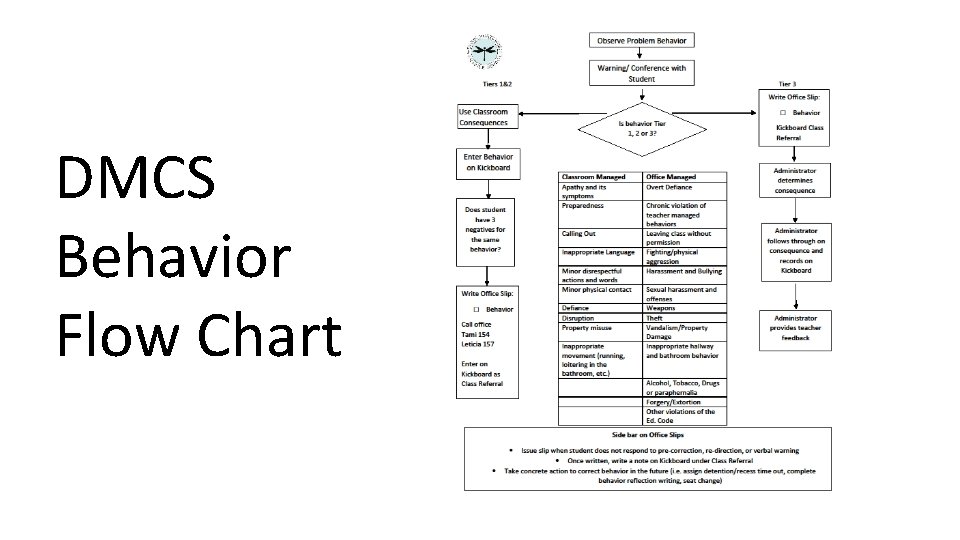 DMCS Behavior Flow Chart 