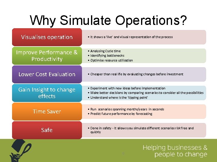 Why Simulate Operations? Visualises operation Improve Performance & Productivity • It shows a ‘live’