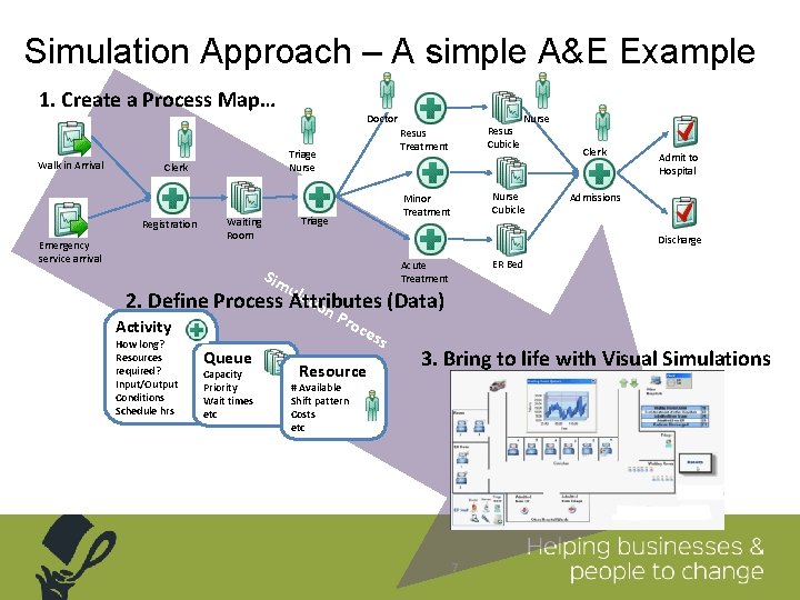 Simulation Approach – A simple A&E Example 1. Create a Process Map… Walk in