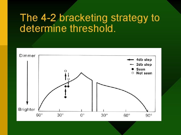 The 4 -2 bracketing strategy to determine threshold. 