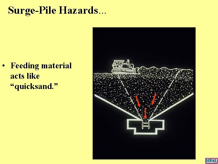 Surge-Pile Hazards. . . • Feeding material acts like “quicksand. ” Surge-Pile Hazards. . . • Feeding material acts like “quicksand. ”