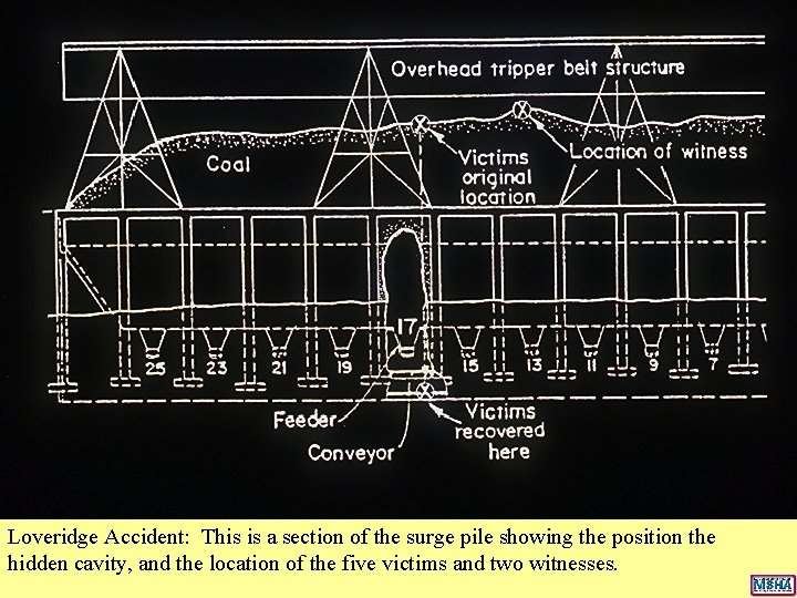 Loveridge Accident: This is a section of the surge pile showing the position the Loveridge Accident: This is a section of the surge pile showing the position the