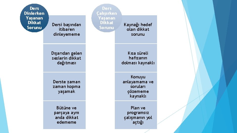 Ders Dinlerken Yaşanan Dikkat Sorunu Dersi başından itibaren dinleyememe Ders Çalışırken Yaşanan Dikkat Sorunu