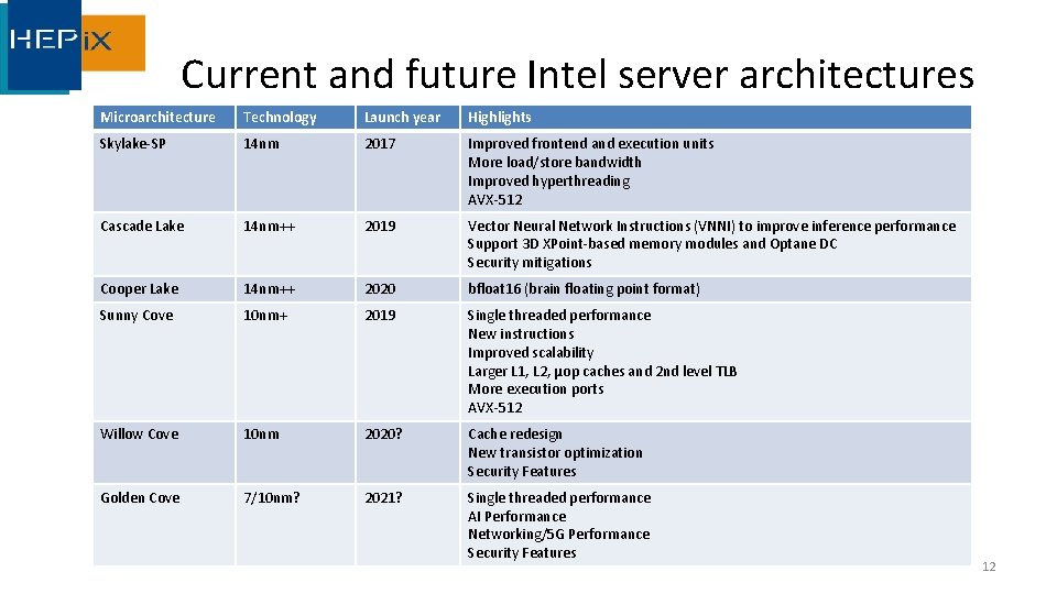 Current and future Intel server architectures Microarchitecture Technology Launch year Highlights Skylake-SP 14 nm