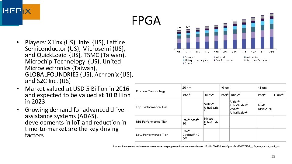 FPGA • Players: Xilinx (US), Intel (US), Lattice Semiconductor (US), Microsemi (US), and Quick.