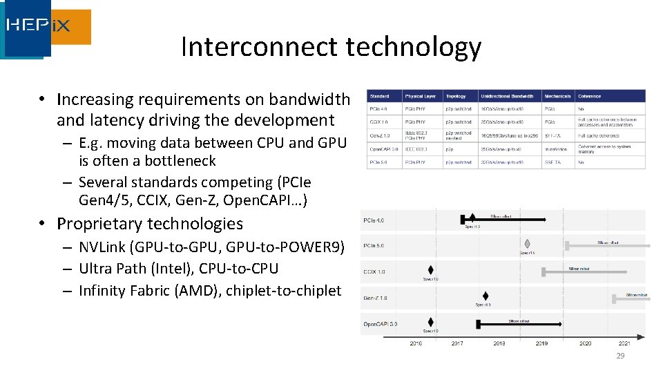 Interconnect technology • Increasing requirements on bandwidth and latency driving the development – E.