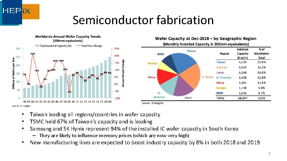 Semiconductor fabrication • Taiwan leading all regions/countries in wafer capacity • TSMC held 67%