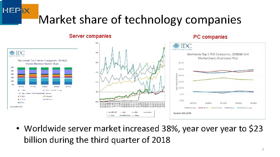 Market share of technology companies Server companies PC companies • Worldwide server market increased