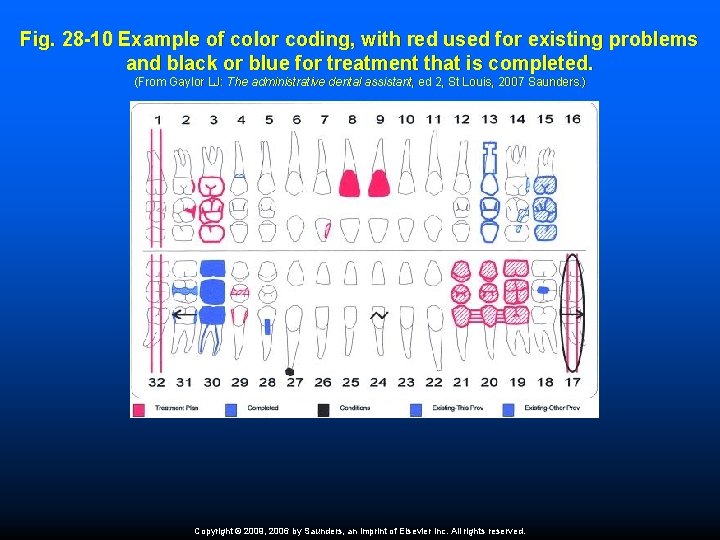 Fig. 28 -10 Example of color coding, with red used for existing problems and