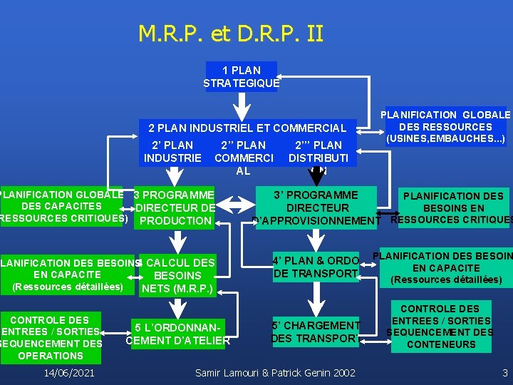 M. R. P. et D. R. P. II 1 PLAN STRATEGIQUE 2 PLAN INDUSTRIEL