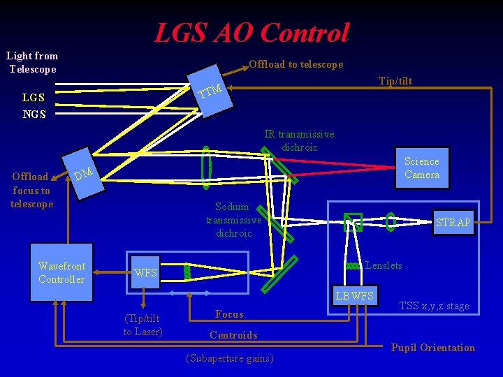 LGS AO Control Light from Telescope Offload to telescope Tip/tilt TTM LGS NGS IR