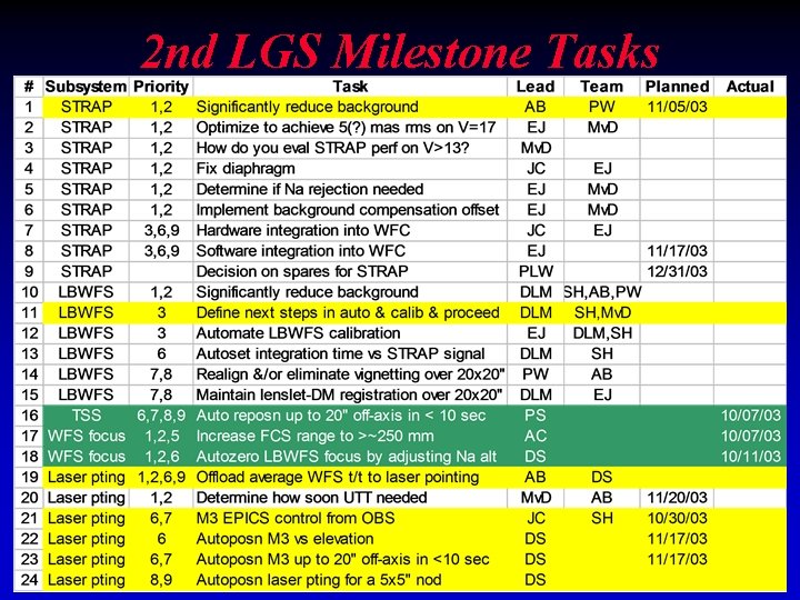 2 nd LGS Milestone Tasks 