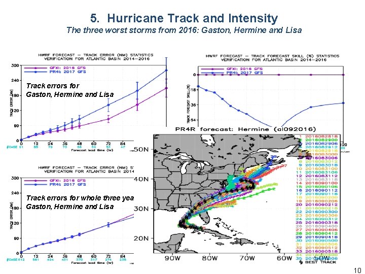 5. Hurricane Track and Intensity The three worst storms from 2016: Gaston, Hermine and 5. Hurricane Track and Intensity The three worst storms from 2016: Gaston, Hermine and