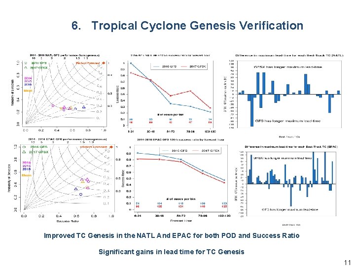 6. Tropical Cyclone Genesis Verification Improved TC Genesis in the NATL And EPAC for 6. Tropical Cyclone Genesis Verification Improved TC Genesis in the NATL And EPAC for