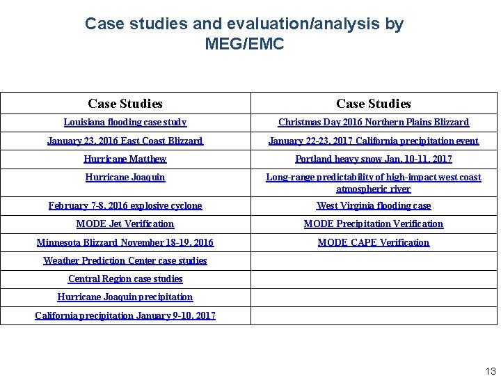 Case studies and evaluation/analysis by MEG/EMC Case Studies Louisiana flooding case study Christmas Day Case studies and evaluation/analysis by MEG/EMC Case Studies Louisiana flooding case study Christmas Day