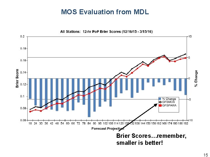 MOS Evaluation from MDL Brier Scores…remember, smaller is better! 15 MOS Evaluation from MDL Brier Scores…remember, smaller is better! 15