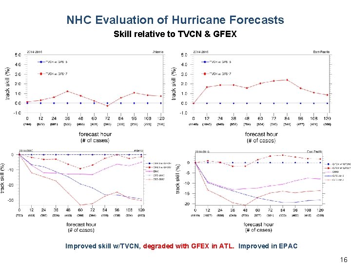 NHC Evaluation of Hurricane Forecasts Skill relative to TVCN & GFEX Improved skill w/TVCN, NHC Evaluation of Hurricane Forecasts Skill relative to TVCN & GFEX Improved skill w/TVCN,