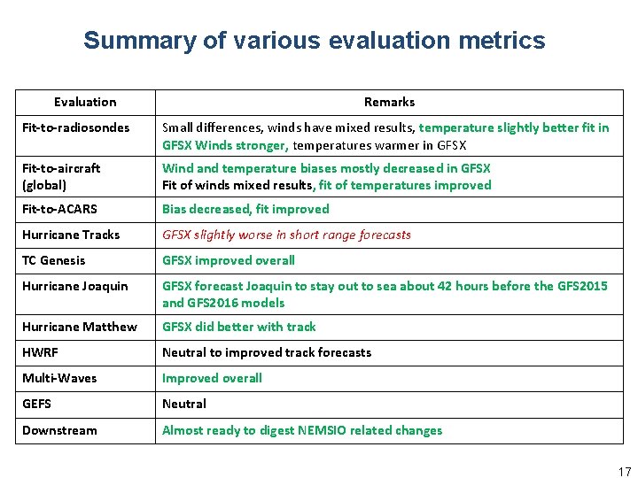 Summary of various evaluation metrics Evaluation Remarks Fit-to-radiosondes Small differences, winds have mixed results, Summary of various evaluation metrics Evaluation Remarks Fit-to-radiosondes Small differences, winds have mixed results,
