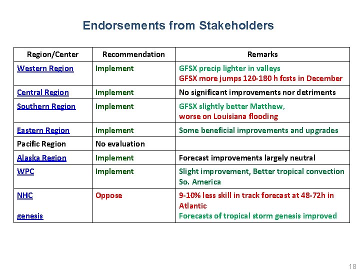 Endorsements from Stakeholders Region/Center Recommendation Remarks Western Region Implement GFSX precip lighter in valleys Endorsements from Stakeholders Region/Center Recommendation Remarks Western Region Implement GFSX precip lighter in valleys