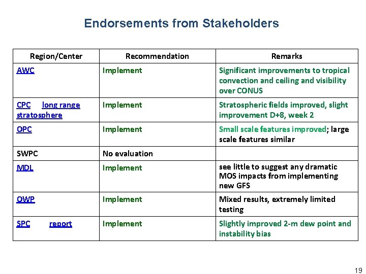 Endorsements from Stakeholders Region/Center Recommendation Remarks AWC Implement Significant improvements to tropical convection and Endorsements from Stakeholders Region/Center Recommendation Remarks AWC Implement Significant improvements to tropical convection and