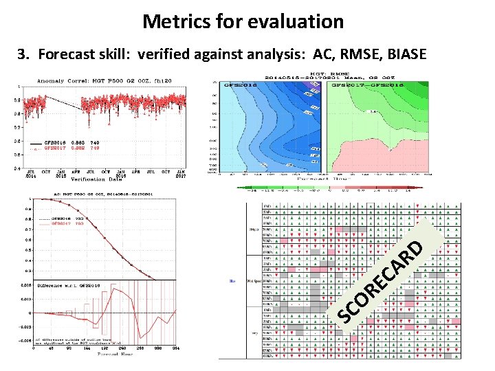 Metrics for evaluation 3. Forecast skill: verified against analysis: AC, RMSE, BIASE D R Metrics for evaluation 3. Forecast skill: verified against analysis: AC, RMSE, BIASE D R
