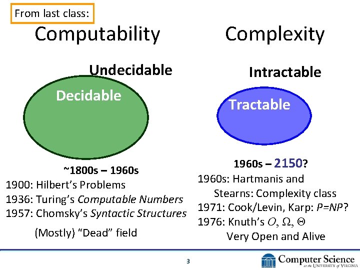 From last class: Computability Complexity Undecidable Intractable Decidable Tractable 1960 s – 2150? ~1800