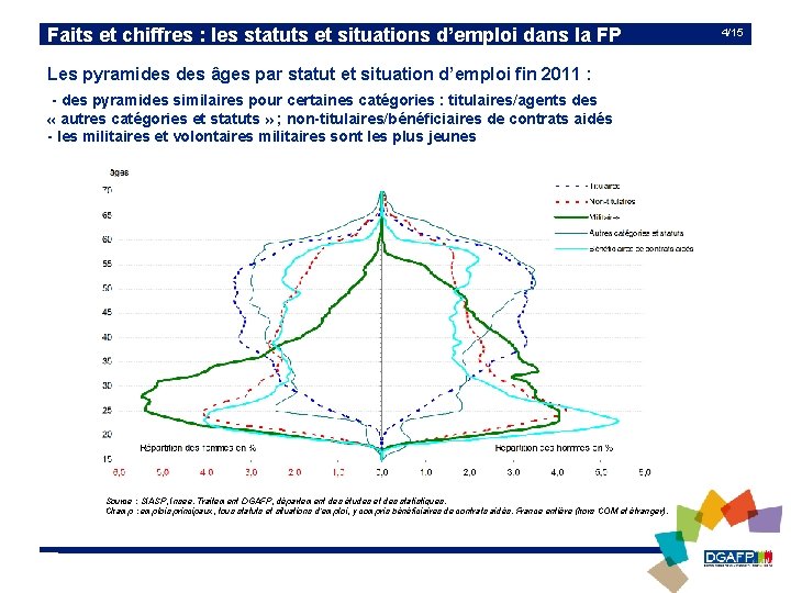 Faits et chiffres : les statuts et situations d’emploi dans la FP Les pyramides