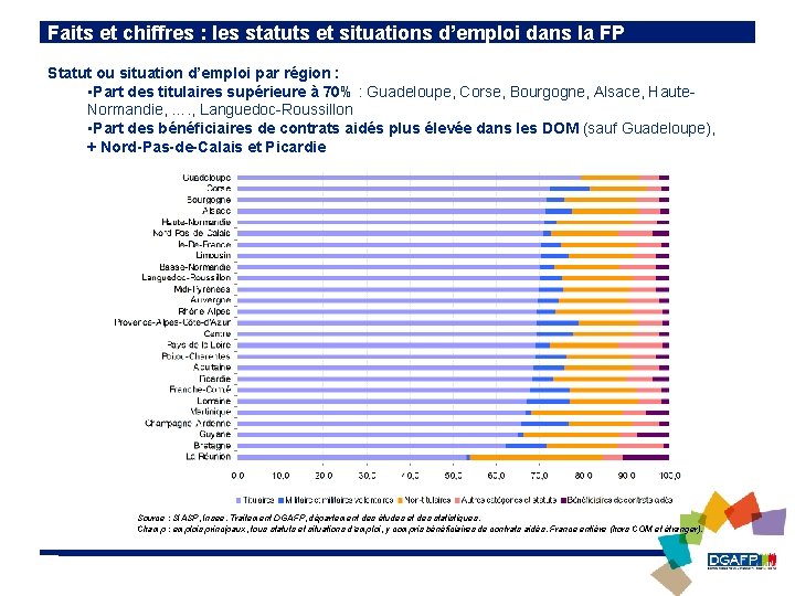 Faits et chiffres : les statuts et situations d’emploi dans la FP Statut ou