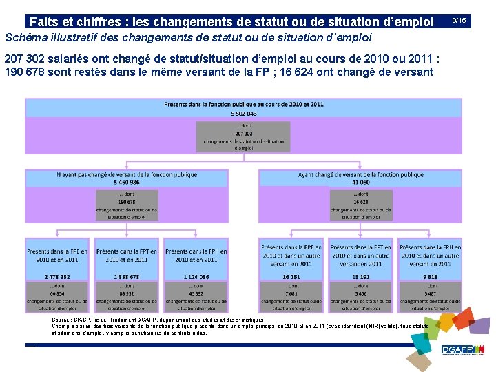 Faits et chiffres : les changements de statut ou de situation d’emploi Schéma illustratif