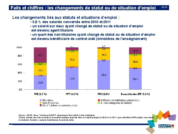 Faits et chiffres : les changements de statut ou de situation d’emploi Les changements