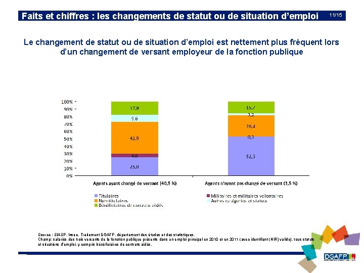 Faits et chiffres : les changements de statut ou de situation d’emploi 11/15 Le