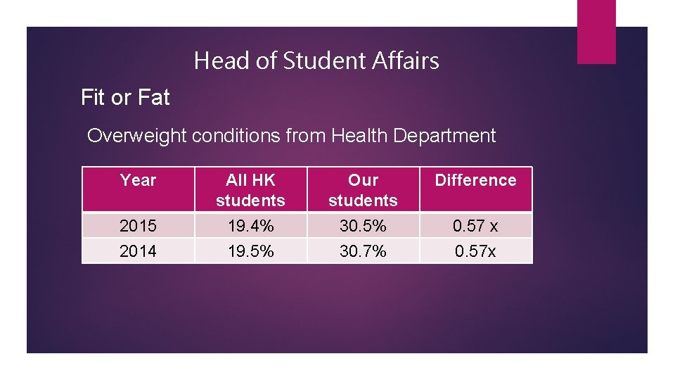 Head of Student Affairs Fit or Fat Overweight conditions from Health Department Year All