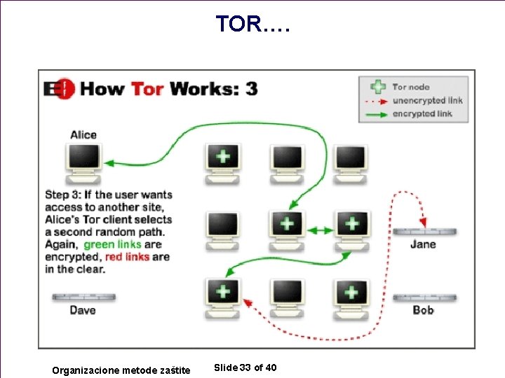 TOR…. n Organizacione metode zaštite Slide 33 of 40 