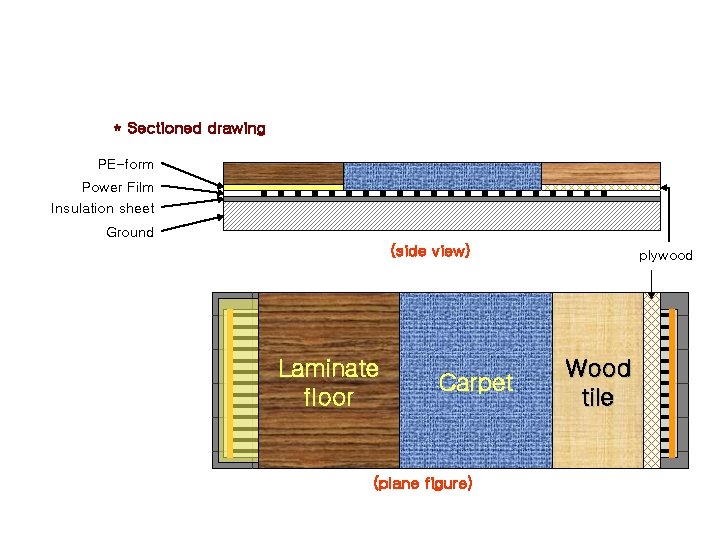 * Sectioned drawing PE-form Power Film Insulation sheet Ground (side view) Laminate floor Carpet