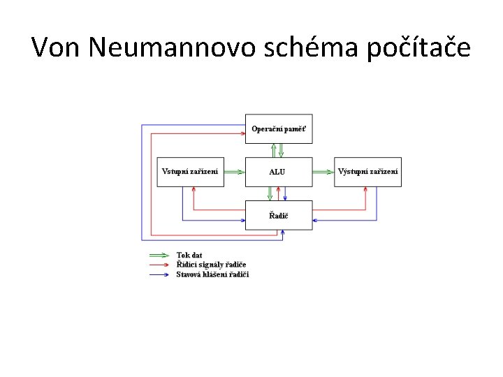 Von Neumannovo schéma počítače 