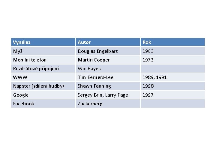 Vynález Autor Rok Myš Douglas Engelbart 1963 Mobilní telefon Martin Cooper 1973 Bezdrátové připojení