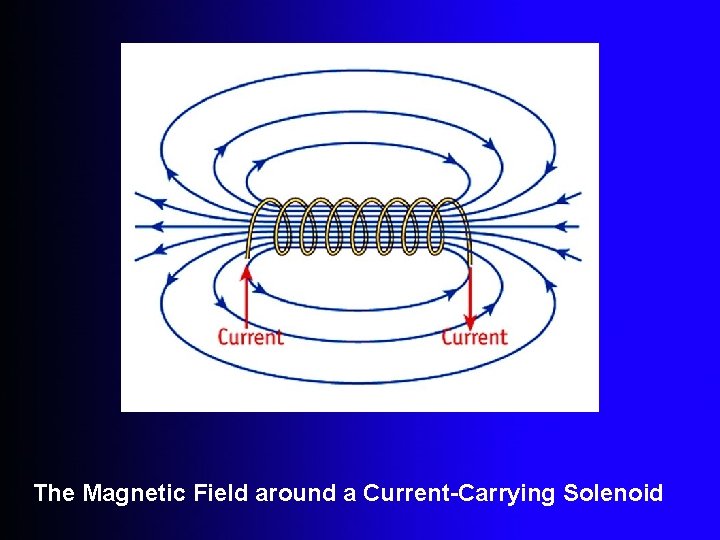 The Magnetic Field around a Current-Carrying Solenoid 